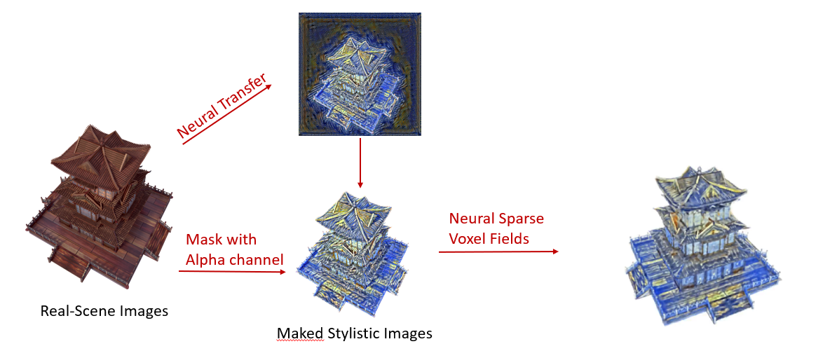 Process of style transfer NeRF